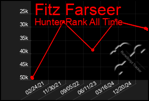 Total Graph of Fitz Farseer