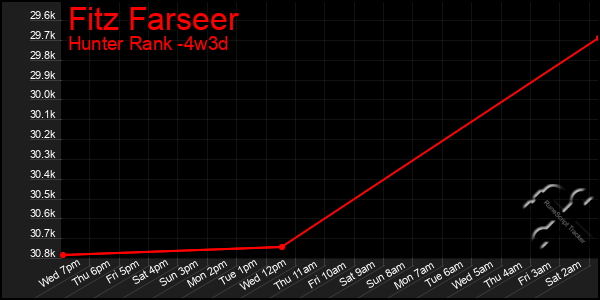 Last 31 Days Graph of Fitz Farseer