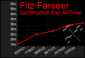 Total Graph of Fitz Farseer