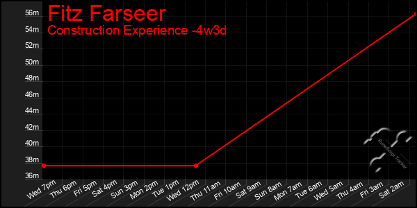 Last 31 Days Graph of Fitz Farseer