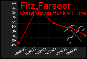 Total Graph of Fitz Farseer