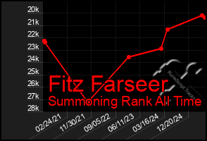 Total Graph of Fitz Farseer