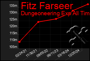 Total Graph of Fitz Farseer