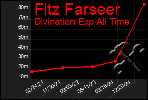 Total Graph of Fitz Farseer