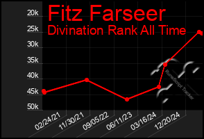 Total Graph of Fitz Farseer