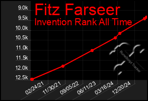 Total Graph of Fitz Farseer