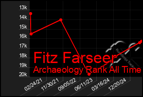 Total Graph of Fitz Farseer