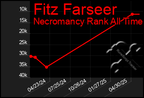 Total Graph of Fitz Farseer