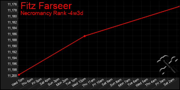 Last 31 Days Graph of Fitz Farseer