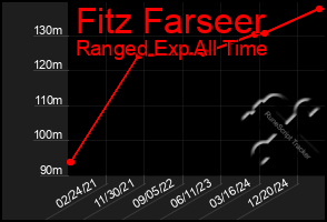 Total Graph of Fitz Farseer