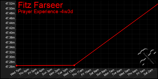 Last 31 Days Graph of Fitz Farseer