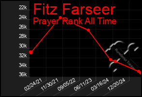 Total Graph of Fitz Farseer