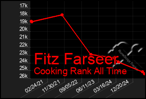 Total Graph of Fitz Farseer