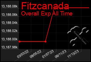 Total Graph of Fitzcanada