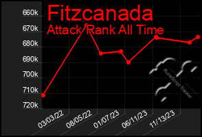 Total Graph of Fitzcanada