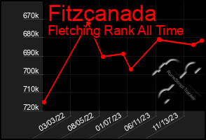 Total Graph of Fitzcanada