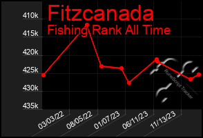 Total Graph of Fitzcanada