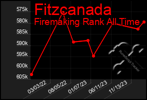 Total Graph of Fitzcanada