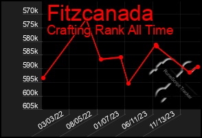 Total Graph of Fitzcanada