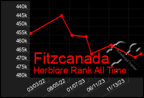 Total Graph of Fitzcanada