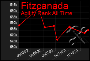 Total Graph of Fitzcanada