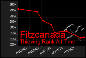 Total Graph of Fitzcanada