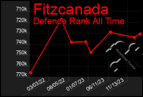 Total Graph of Fitzcanada