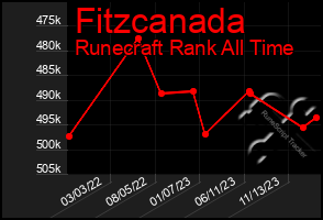 Total Graph of Fitzcanada