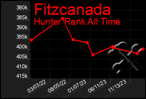 Total Graph of Fitzcanada