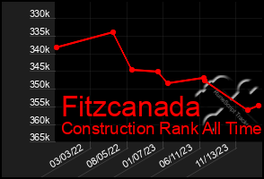 Total Graph of Fitzcanada