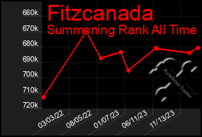 Total Graph of Fitzcanada