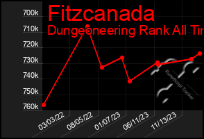 Total Graph of Fitzcanada