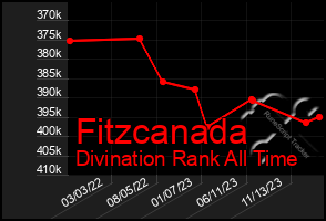 Total Graph of Fitzcanada