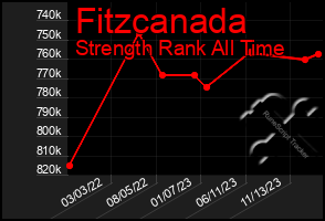 Total Graph of Fitzcanada