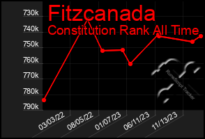 Total Graph of Fitzcanada