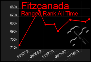 Total Graph of Fitzcanada