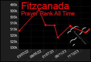 Total Graph of Fitzcanada