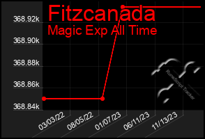 Total Graph of Fitzcanada