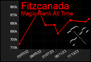 Total Graph of Fitzcanada