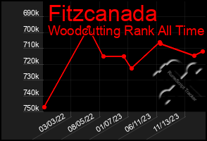 Total Graph of Fitzcanada