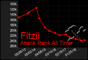 Total Graph of Fitzii