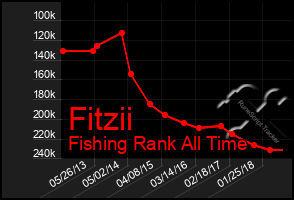 Total Graph of Fitzii