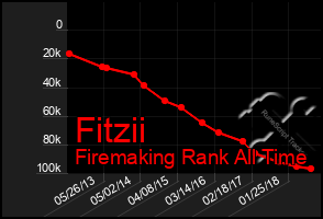 Total Graph of Fitzii