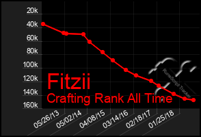 Total Graph of Fitzii