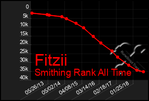 Total Graph of Fitzii