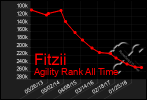 Total Graph of Fitzii