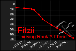 Total Graph of Fitzii