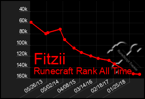 Total Graph of Fitzii