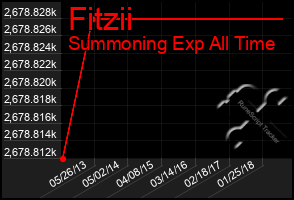 Total Graph of Fitzii