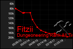 Total Graph of Fitzii